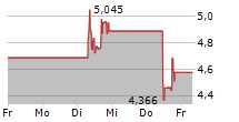 THUNGELA RESOURCES LIMITED 5-Tage-Chart