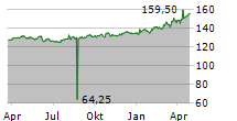 THURGAUER KANTONALBANK Chart 1 Jahr