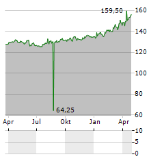 THURGAUER KANTONALBANK Aktie Chart 1 Jahr