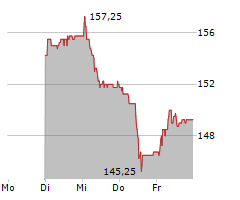 THURGAUER KANTONALBANK Chart 1 Jahr