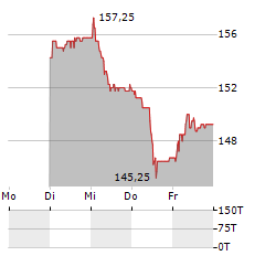 THURGAUER KANTONALBANK Aktie 5-Tage-Chart