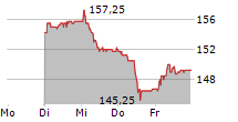 THURGAUER KANTONALBANK 5-Tage-Chart