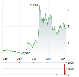 THX PHARMA Aktie Chart 1 Jahr