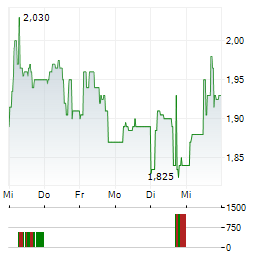 THX PHARMA Aktie 5-Tage-Chart
