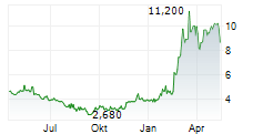 THYSSENKRUPP AG ADR Chart 1 Jahr