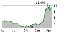 THYSSENKRUPP AG ADR Chart 1 Jahr