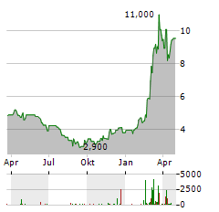 THYSSENKRUPP AG ADR Aktie Chart 1 Jahr