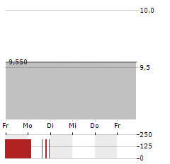 THYSSENKRUPP AG ADR Aktie 5-Tage-Chart