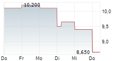 THYSSENKRUPP AG ADR 5-Tage-Chart