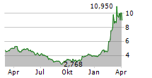 THYSSENKRUPP AG Chart 1 Jahr