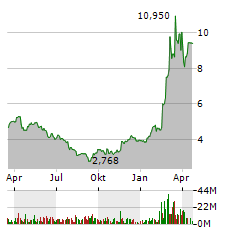 THYSSENKRUPP AG Jahres Chart