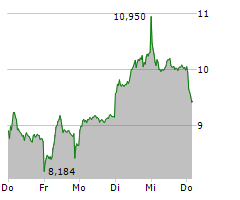 THYSSENKRUPP AG Chart 1 Jahr