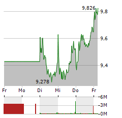 THYSSENKRUPP Aktie 5-Tage-Chart