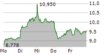 THYSSENKRUPP AG 5-Tage-Chart