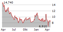 THYSSENKRUPP NUCERA AG & CO KGAA Chart 1 Jahr