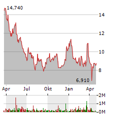 THYSSENKRUPP NUCERA AG & CO KGAA Jahres Chart