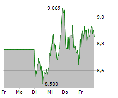 THYSSENKRUPP NUCERA AG & CO KGAA Chart 1 Jahr