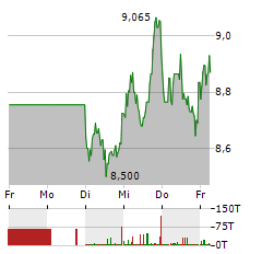 THYSSENKRUPP NUCERA Aktie 5-Tage-Chart