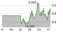 THYSSENKRUPP NUCERA AG & CO KGAA 5-Tage-Chart