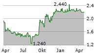 TI FLUID SYSTEMS PLC Chart 1 Jahr