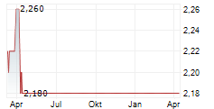 TI FLUID SYSTEMS PLC Chart 1 Jahr