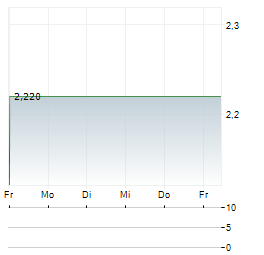 TI FLUID SYSTEMS Aktie 5-Tage-Chart