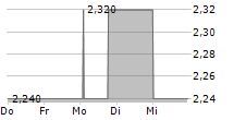 TI FLUID SYSTEMS PLC 5-Tage-Chart