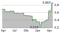 TIALIS ESSENTIAL IT PLC Chart 1 Jahr