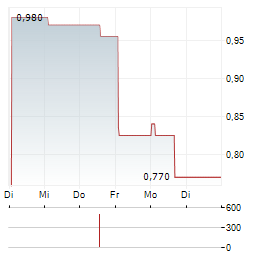 TIALIS ESSENTIAL IT Aktie 5-Tage-Chart
