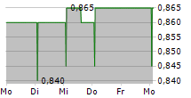 TIALIS ESSENTIAL IT PLC 5-Tage-Chart