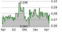 TIAN AN MEDICARE LTD Chart 1 Jahr