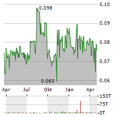 TIAN AN MEDICARE Aktie Chart 1 Jahr