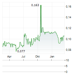 TIAN AN MEDICARE Aktie Chart 1 Jahr