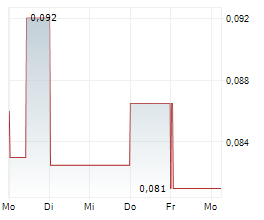 TIAN AN MEDICARE LTD Chart 1 Jahr