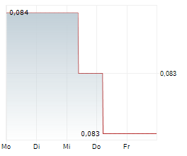 TIAN AN MEDICARE LTD Chart 1 Jahr