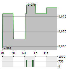 TIAN AN MEDICARE Aktie 5-Tage-Chart