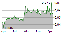 TIAN GE INTERACTIVE HOLDINGS LTD Chart 1 Jahr