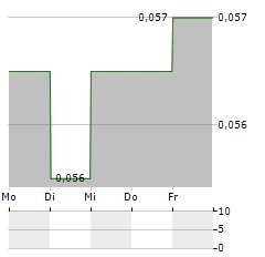 TIAN GE Aktie 5-Tage-Chart