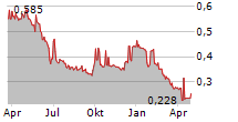 TIAN LUN GAS HOLDINGS LTD Chart 1 Jahr