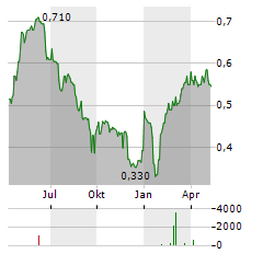 TIAN LUN GAS Aktie Chart 1 Jahr