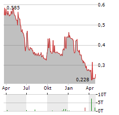 TIAN LUN GAS Aktie Chart 1 Jahr