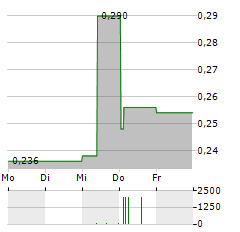 TIAN LUN GAS Aktie 5-Tage-Chart