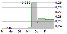 TIAN LUN GAS HOLDINGS LTD 5-Tage-Chart