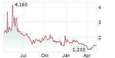 TIAN RUIXIANG HOLDINGS LTD Chart 1 Jahr