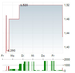 TIAN RUIXIANG Aktie 5-Tage-Chart