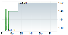 TIAN RUIXIANG HOLDINGS LTD 5-Tage-Chart