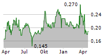 TIANGONG INTERNATIONAL COMPANY LTD Chart 1 Jahr