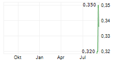 TIANGONG INTERNATIONAL COMPANY LTD Chart 1 Jahr