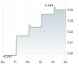 TIANGONG INTERNATIONAL COMPANY LTD Chart 1 Jahr