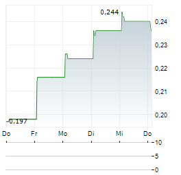 TIANGONG INTERNATIONAL Aktie 5-Tage-Chart